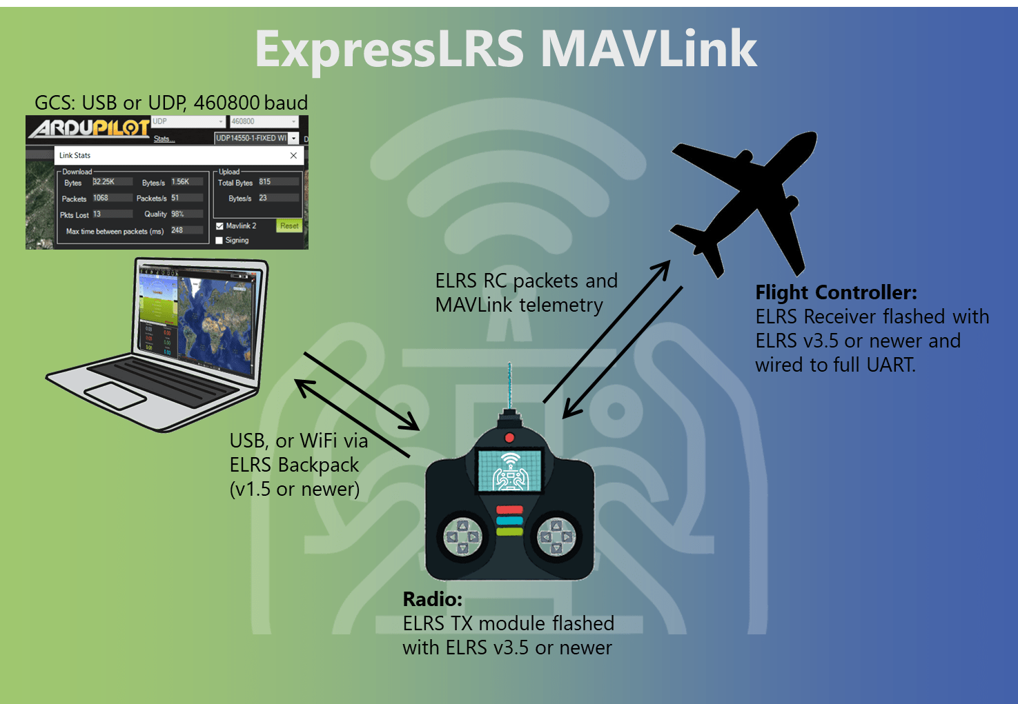 Mavlink-RC Summary